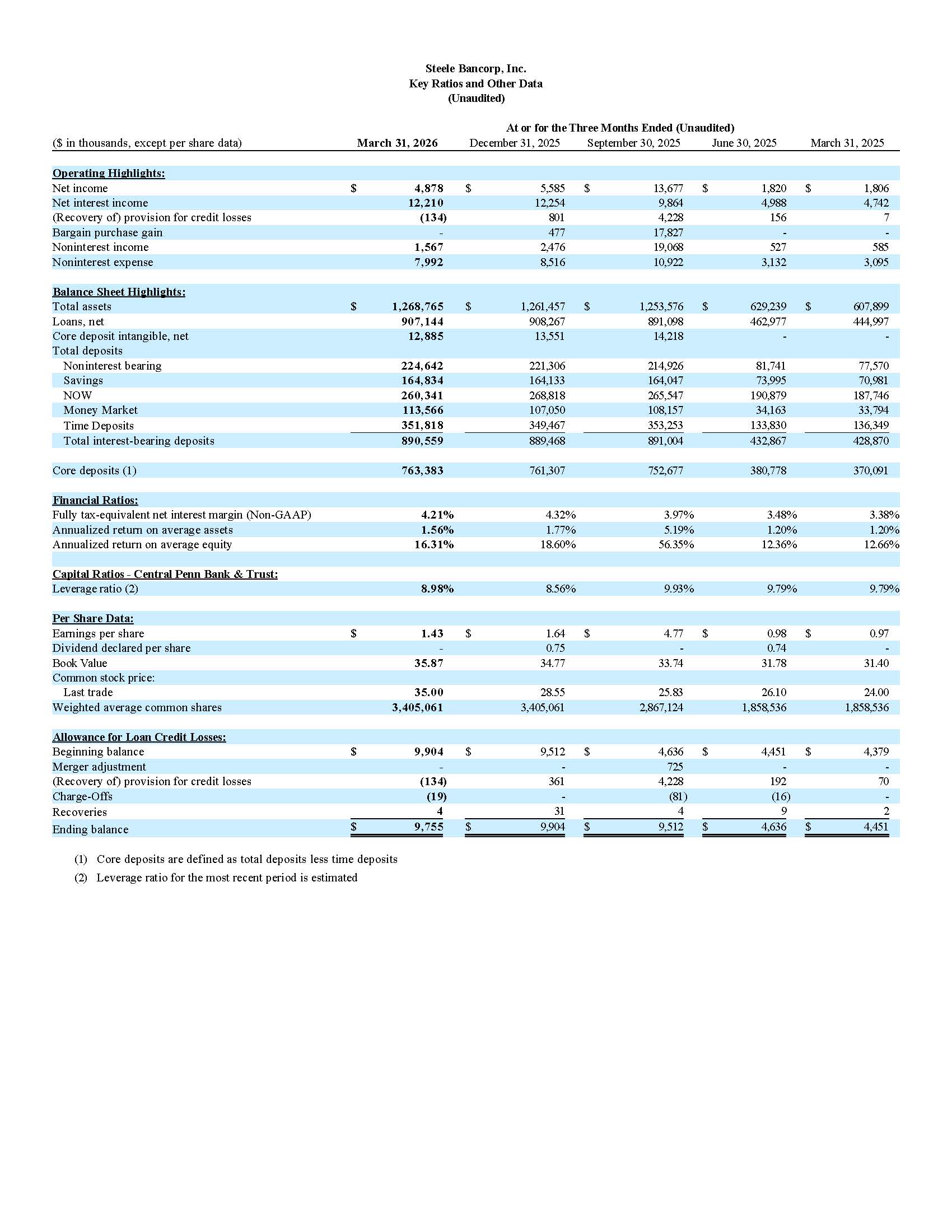 First Quarter 2026 Earnings Press Release - Key Ratios_4.20.jpg