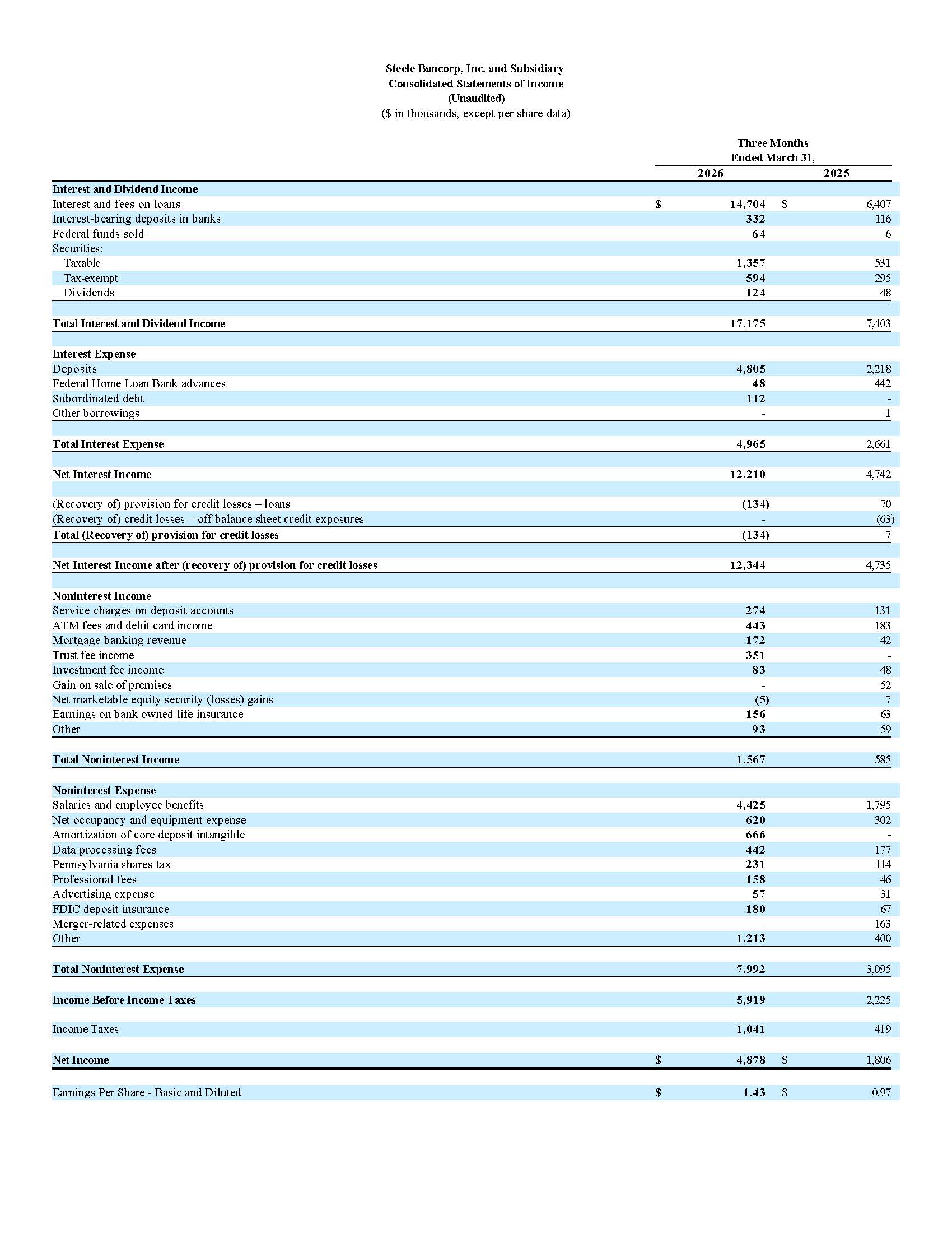 First Quarter 2026 Earnings Press Release - Consolidated Statements of Income.4.20.jpg