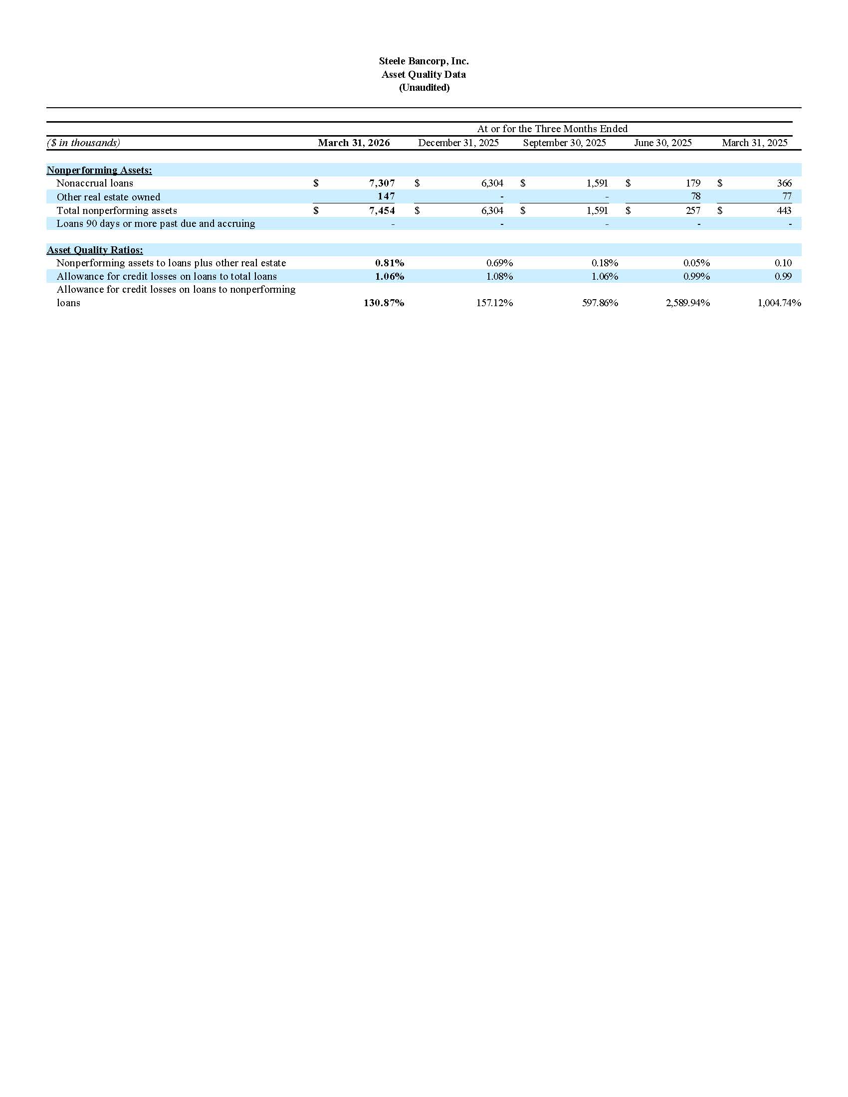 First Quarter 2026 Earnings Press Release - Asset Quality Data.4.20.jpg