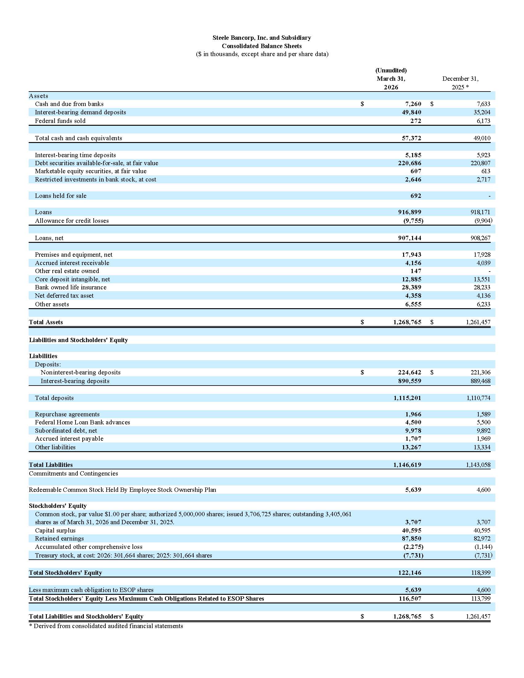 First Quarter 2026 Earnings Press Release - Consolidated Balance Sheet